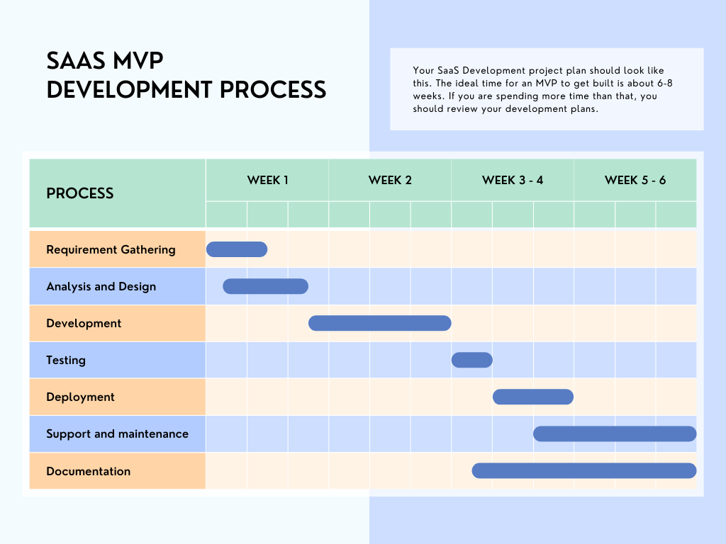 Your SaaS Development project plan should have a gantt chart. The ideal time for a SaaS MVP to get built is about 6-8 weeks. If you are spending more time than that, you should review your development plans.