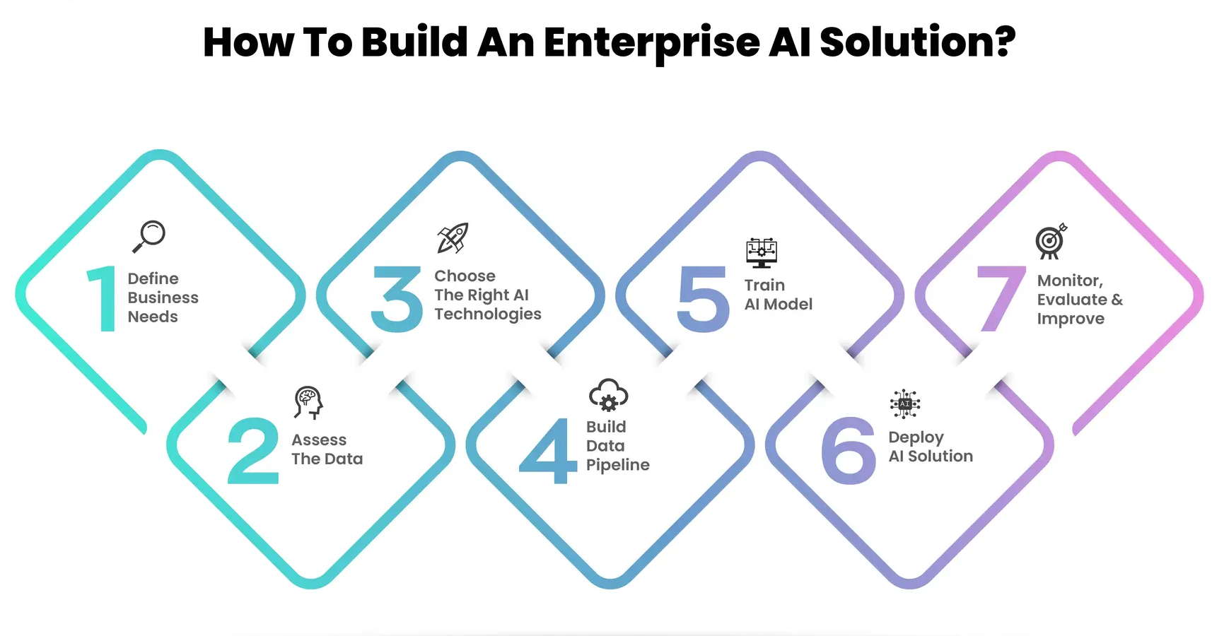 How to Build Enterprise AI Solutions: Steps